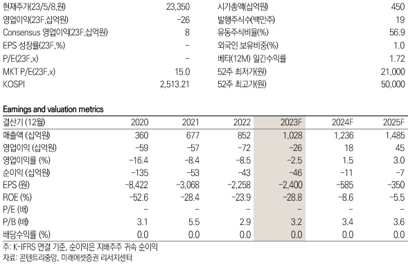 콘텐트리중앙 키데이터 / 제공:미래에셋증권
