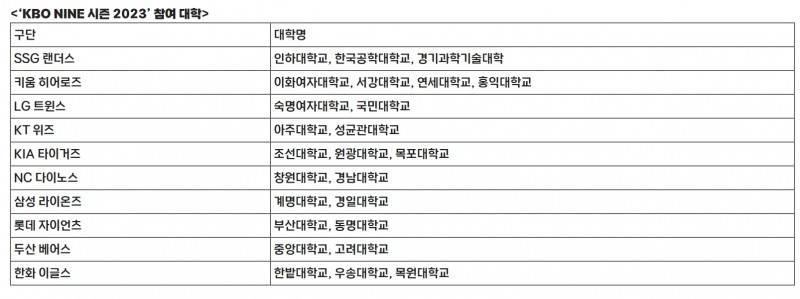 KBO, 중앙대 등 25개 대학과 ESG 산학협력 프로그램 ‘KBO NINE 시즌 2023' 협약 맺어