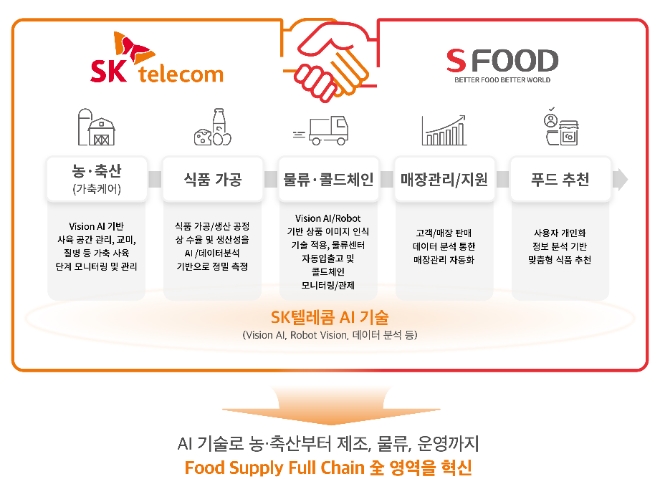SK텔레콤와 에쓰푸드홀딩스는 농축산물의 생산·가공·물류·판매·추천 전 과정에 AI 기술을 접목한다는 내용의 업무협약을 체결하고 식품 밸류체인 전방위 영역에서 협력을 추진한다고 10일 밝혔다. 인포그래픽은 SK텔레콤-에쓰푸드 협업 개념도. (인포그래픽 = SK텔레콤 제공)