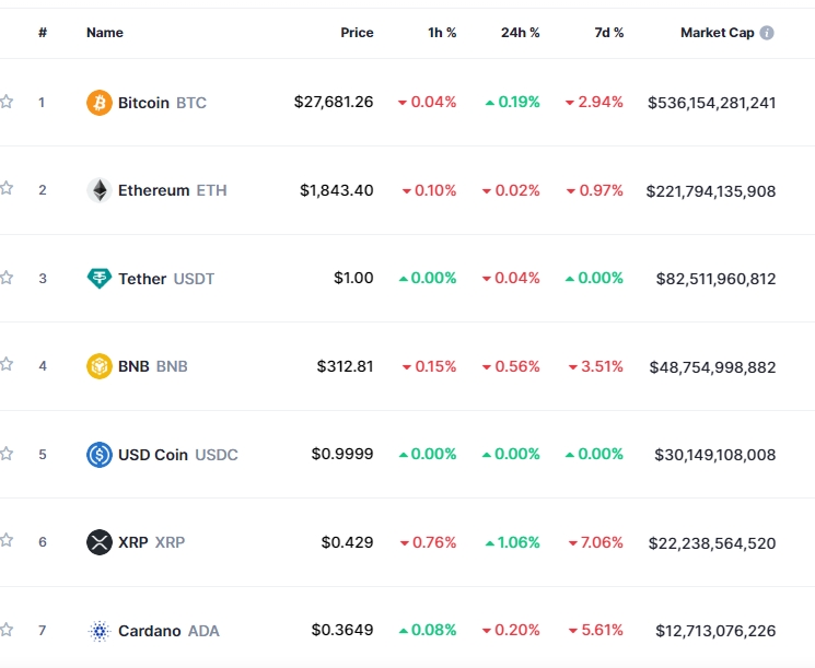 미국 CPI 대기 속 암호화폐 보합권 혼조세...비트코인 0.2%↑