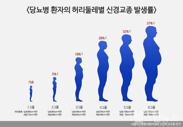 당뇨병환자의허리둘레별신경교종발생률