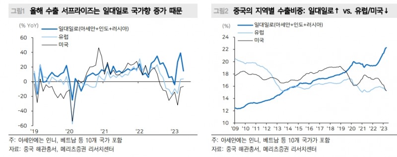 중국에 수출하는 한국, 대만 같은 중국주변국 낙수효과 제한될 듯 - 메리츠證