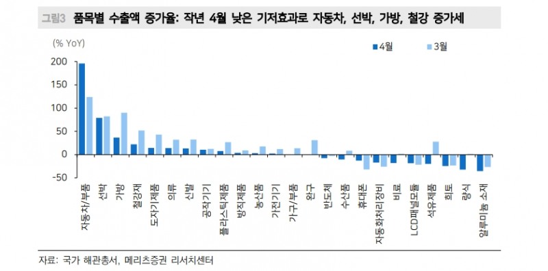 중국에 수출하는 한국, 대만 같은 중국주변국 낙수효과 제한될 듯 - 메리츠證