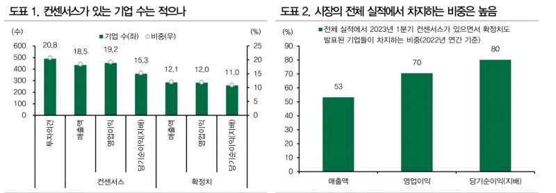 1분기 실적시즌, 한국기업들 전망보다 양호한 성과 내...자본재, 기계, 화학 등 예상 상당폭 웃돌아 - DB금투