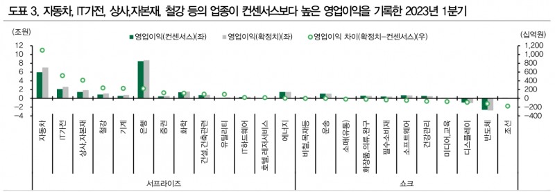 1분기 실적시즌, 한국기업들 전망보다 양호한 성과 내...자본재, 기계, 화학 등 예상 상당폭 웃돌아 - DB금투