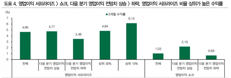 1분기 실적시즌, 한국기업들 전망보다 양호한 성과 내...자본재, 기계, 화학 등 예상 상당폭 웃돌아 - DB금투
