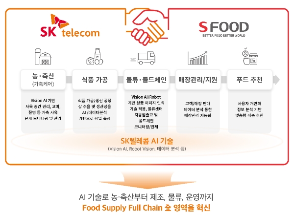 SK텔레콤-에쓰푸드 협업 개념도