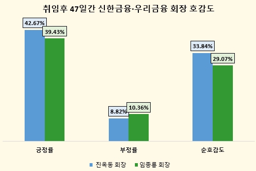 신한·우리금융 수장 취임 47일째 '진옥동 회장' 호감도 우위 '임종룡 회장' 관심도 더 높아