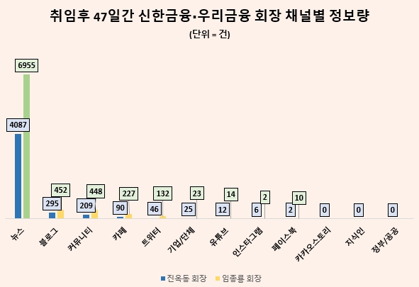 신한·우리금융 수장 취임 47일째 '진옥동 회장' 호감도 우위 '임종룡 회장' 관심도 더 높아