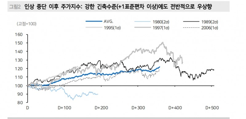 주식투자자들, 금리인상 중단 후 일드커브 평탄화보다 가팔라질 때 더 주의할 필요 - 메리츠證