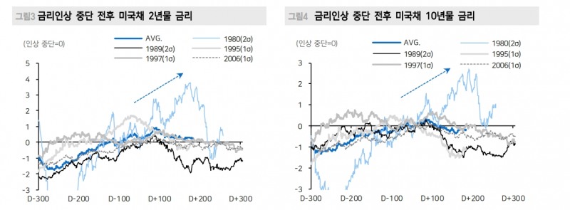 주식투자자들, 금리인상 중단 후 일드커브 평탄화보다 가팔라질 때 더 주의할 필요 - 메리츠證
