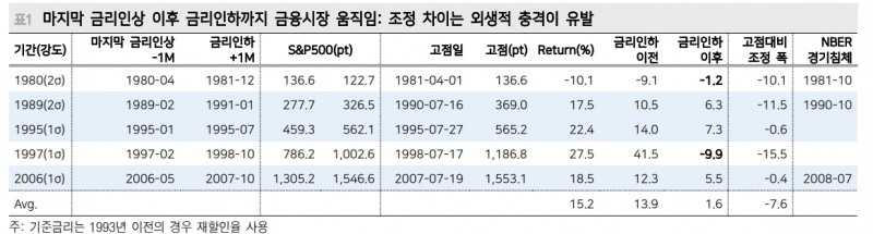 주식투자자들, 금리인상 중단 후 일드커브 평탄화보다 가팔라질 때 더 주의할 필요 - 메리츠證