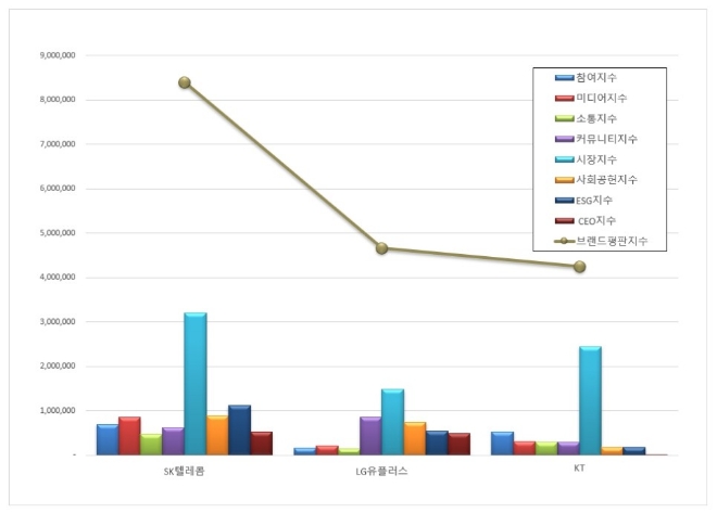 SK텔레콤, 통신 상장기업 브랜드평판 5월 빅데이터 분석 1위…"평판지수도 두자릿 수 상승"