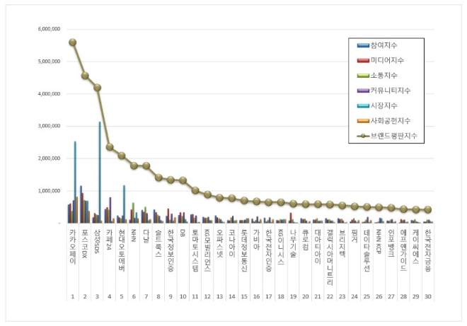 카카오페이, IT서비스 상장기업 브랜드평판 5월 톱 차지…"평판지수도↑"