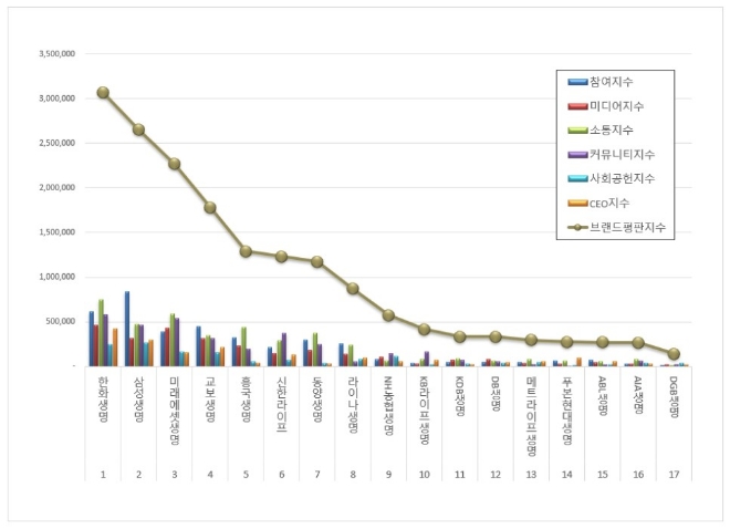 한화생명, 생명보험 브랜드평판 5월 빅데이터 분석 1위…삼성생명·미래에셋생명 순