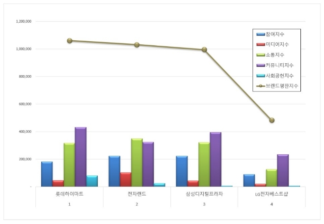 롯데하이마트, 전자유통점 브랜드평판 5월 빅데이터 분석 톱…"평판지수 상승"