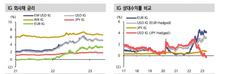 KP물, 환 헤지 부담 크게 줄어들지 않을 수 있어 - 신한證