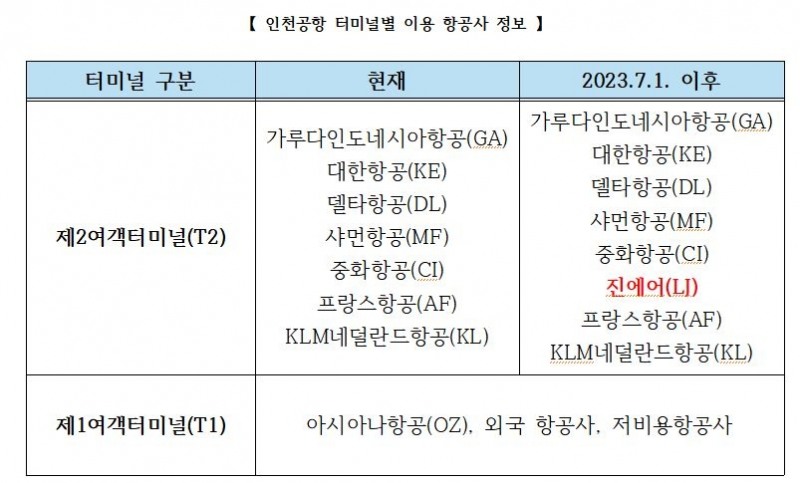 오는 7월부터 진에어는 인천국제공항 제2여객터미널(T2)에서 이용할 수 있다. / 자료 = 인천국제공항공사 제공