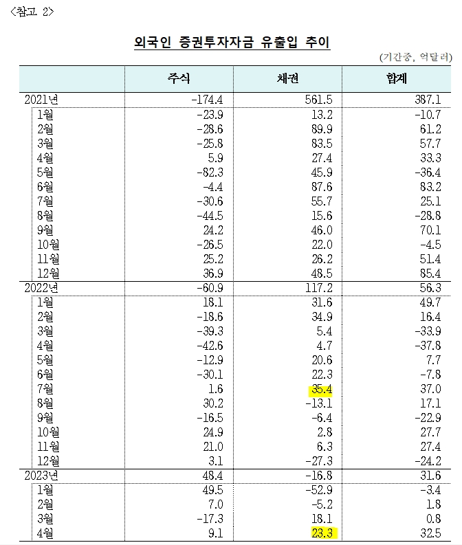 (상보) 4월 외인 채권투자 23.3억달러 순유입...지난해 7월(35.4억달러) 이후 최대 순유입