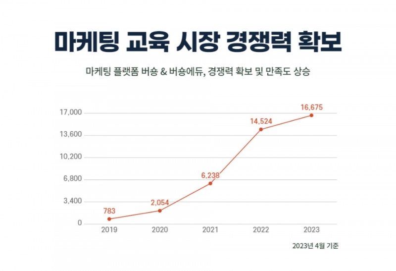 그로스체인, 마케팅 플랫폼 ‘버숑에듀’ 출시 “마케팅 교육 시장 경쟁력 확보”