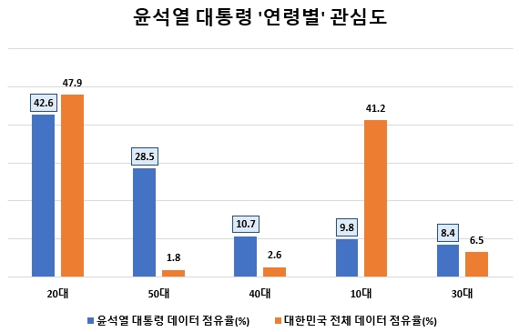 윤석열 대통령에 대한 연령별 관심도를 보면 20대가 가장 높았지만 대한민국 평균(주황색 막대그래프) 보다는 낮았다. 반면 50대와 40대의 관심도는 대한민국 평균 수치보다 훨씬 높은 것으로 조사돼 윤 대통령에 대한 관심은 사실상 50대와 40대가 가장 높은 것으로 분석되고 있다.