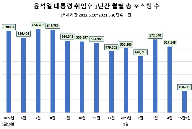 윤석열 대통령에 대한 월별 포스팅 수는 월 44만건에서 65만건 사이에서 꾸준해 국민들의 관심은 큰 변화가 없이 일정한 것으로 나타나고 있다.