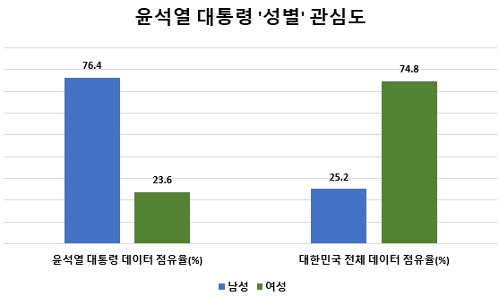 윤석열 대톨령에 대한 성별 관심도를 살펴보면 사실상 남성이 매우 높다. 같은 기간 대한민국 포스팅 수의 4분의 3이 여성이란 것을 감안하면 남성의 관심도는 위에 드러난 수치인 76.4%보다 더 높을 것으로 짐작된다.