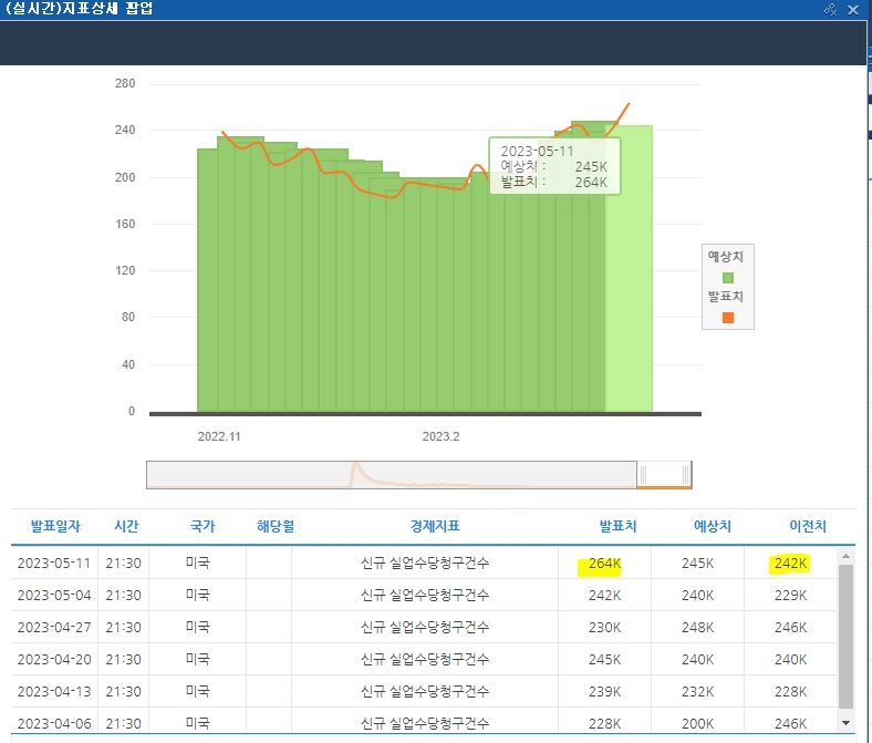 (상보) 미 주간 신규실업, 전주보다 2만2000명 증가, 예상 대폭 상회