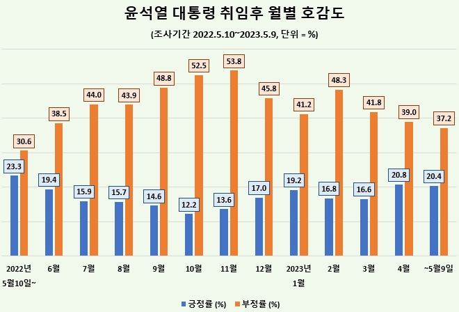 윤석열 대통령의 월별 긍정률 추이는 오목렌즈, 부정률은 볼록렌즈 형상을 보이고 있다. 이는 취임 직후에는 호감도가 좋았다가 지난해 가을무렵 최대로 악화된후 최근 들어 긍부정률가 차이가 좁혀지면서 호감도가 개선되고 있다는 뜻이다. /자료 = 데이터앤리서치 제공