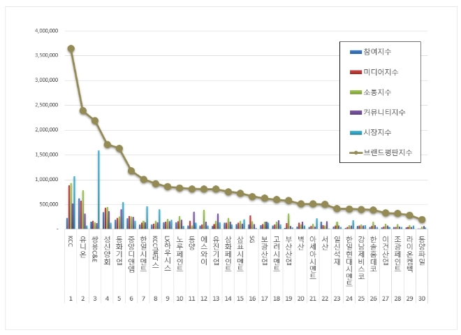 KCC, 건축자재 상장기업 브랜드평판 5월 빅데이터 분석 톱…"평판지수도 상승"