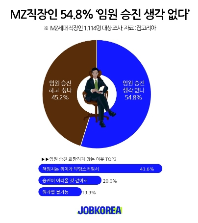 MZ직장인, 54.8% ‘임원 승진 생각 없다’