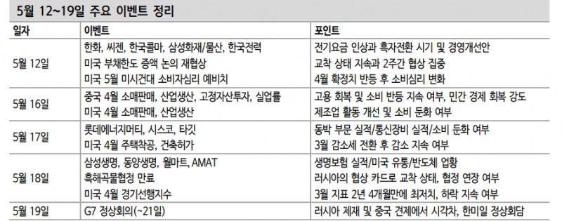 주식시장, 미국 부채한도 협상과 G7 정상회의 등 정치변수 감안해야 - 신한證