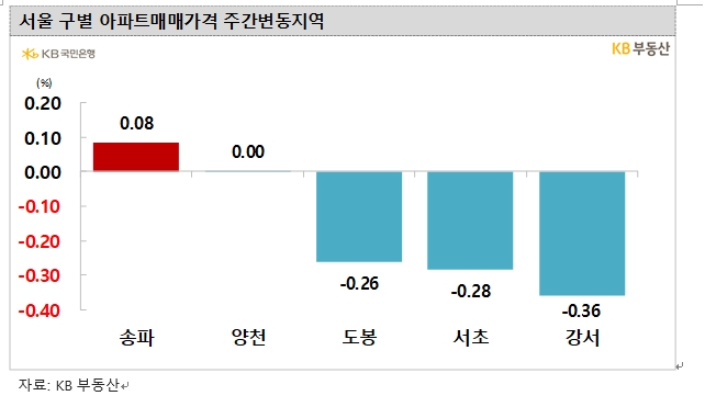 KB기준 서울아파트 주간 낙폭 축소하며 보합 근접...송파구 0.08% 상승 전환하고 양천구 보합