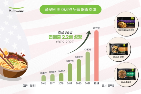 풀무원 "프리미엄 생면, 美서 6년만에 10배 초고속 성장…현지 생산 인프라 확충"