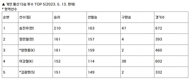 KIA 양현종, 1승 추가하면 162승으로 정민철 넘어 개인 통산 다승 단독 2위에…송진우의 선발 최다승(163승)에도 4승 더하면 타이 이뤄