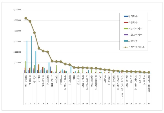 엔씨소프트, 게임 상장기업 브랜드평판 5월 빅데이터 분석 선두…"평판지수 상승"