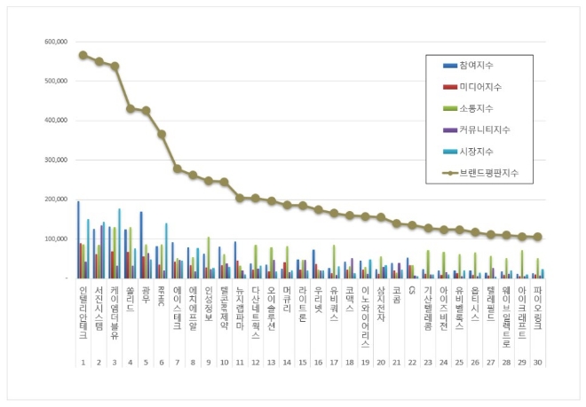 인텔리안테크, 통신장비 상장기업 브랜드평판 5월 빅데이터 분석 톱…"평판지수 하락"
