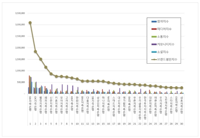 SBI저축은행, 저축은행 브랜드평판 5월 1위…"평판지수는↓"