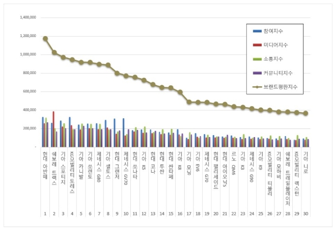 현대 아반테, 국산자동차 브랜드평판 5월 톱