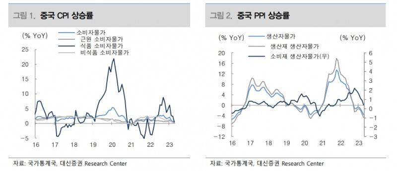 중국 디플레 의미 살펴봐야...하반기에도 정부주도 울퉁불퉁한 회복세 - 대신證
