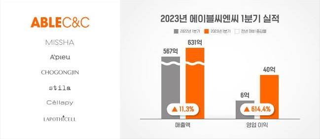 이미지 제공=에이블씨엔씨