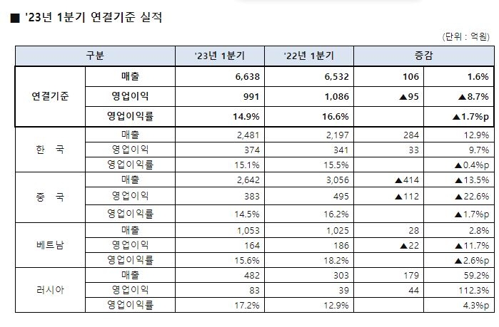 오리온 2023년 1분기 연결기준 실적 / 자료 = 오리온 제공