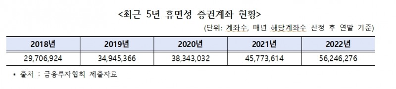 휴면성 증권계좌, 5600만개 넘어...최근 5년 2배로 급증