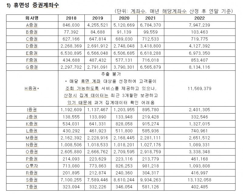 휴면성 증권계좌, 5600만개 넘어...최근 5년 2배로 급증