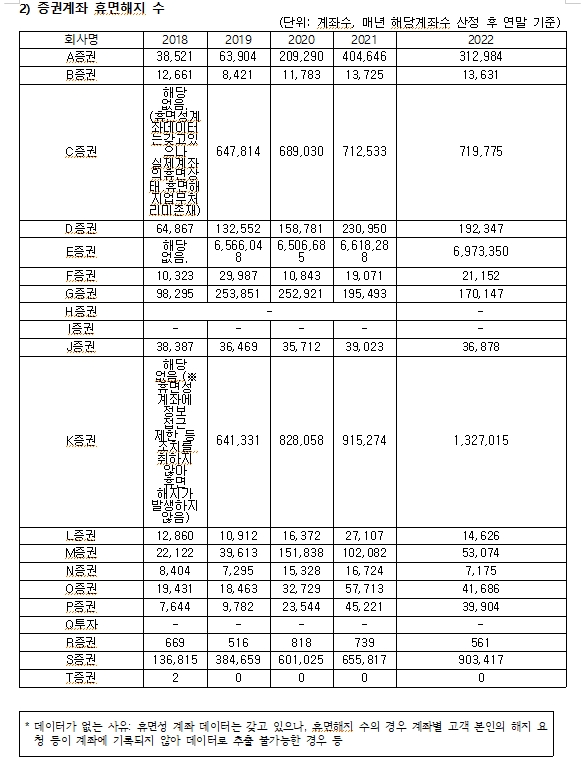 휴면성 증권계좌, 5600만개 넘어...최근 5년 2배로 급증