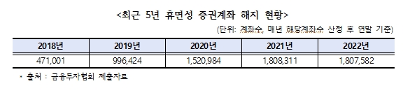 휴면성 증권계좌, 5600만개 넘어...최근 5년 2배로 급증