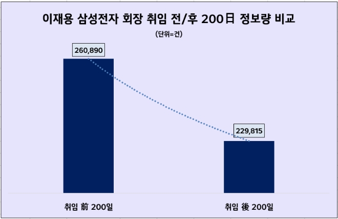 이재용, 삼성전자 회장 취임 200일 맞아 호감도 상승…국민들 '반도체 투자' 희망