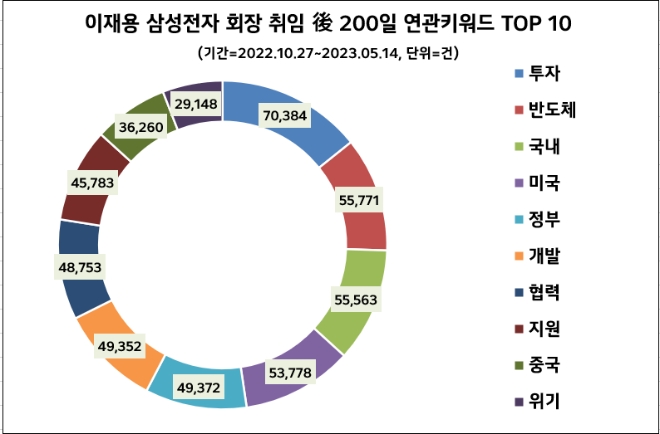 이재용, 삼성전자 회장 취임 200일 맞아 호감도 상승…국민들 '반도체 투자' 희망
