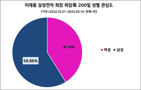 이재용, 삼성전자 회장 취임 200일 맞아 호감도 상승…국민들 '반도체 투자' 희망