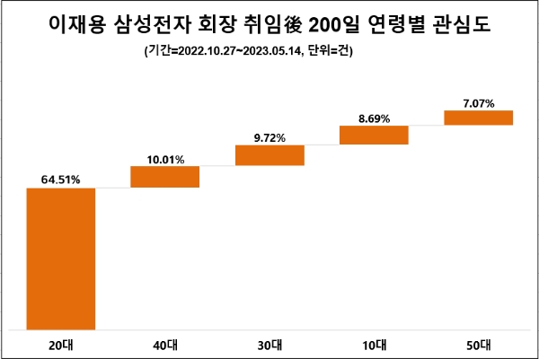 이재용, 삼성전자 회장 취임 200일 맞아 호감도 상승…국민들 '반도체 투자' 희망